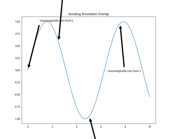 Matplotlib Annotate：轻松为图表添加注释和标记