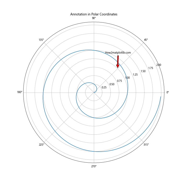 Matplotlib Annotate：轻松为图表添加注释和标记