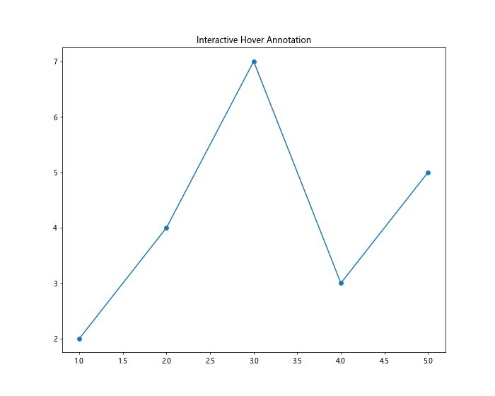 Matplotlib Annotate：轻松为图表添加注释和标记