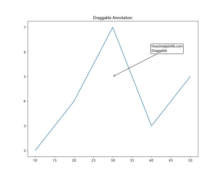 Matplotlib Annotate：轻松为图表添加注释和标记