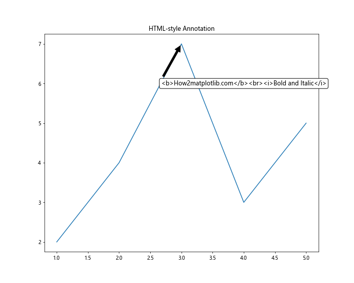 Matplotlib Annotate：轻松为图表添加注释和标记