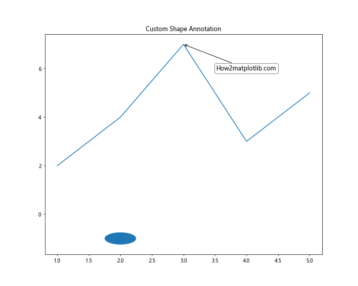 Matplotlib Annotate：轻松为图表添加注释和标记