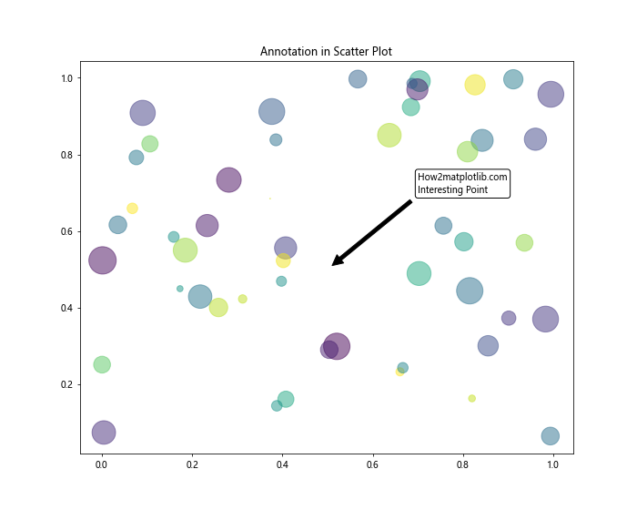 Matplotlib Annotate：轻松为图表添加注释和标记