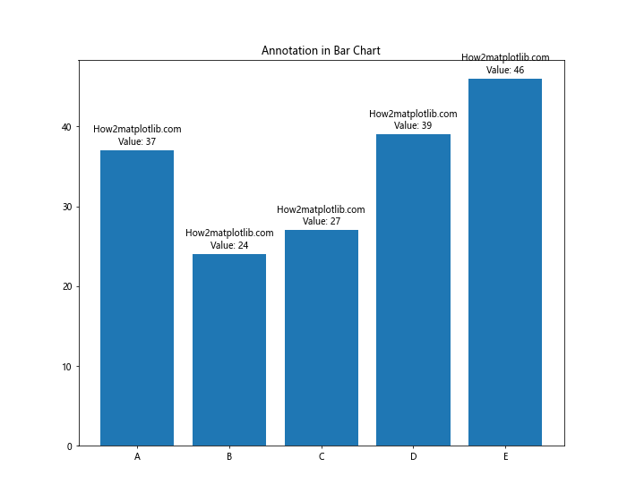 Matplotlib Annotate：轻松为图表添加注释和标记