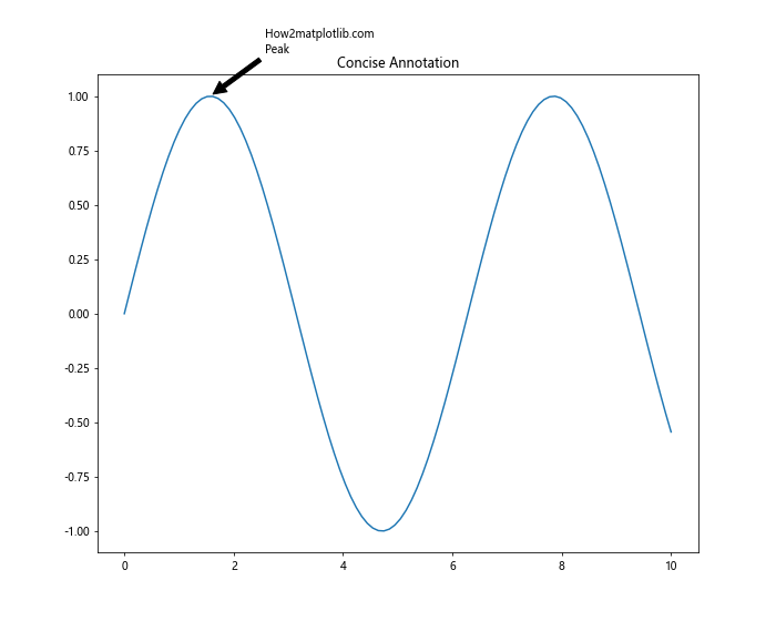 Matplotlib Annotate：轻松为图表添加注释和标记