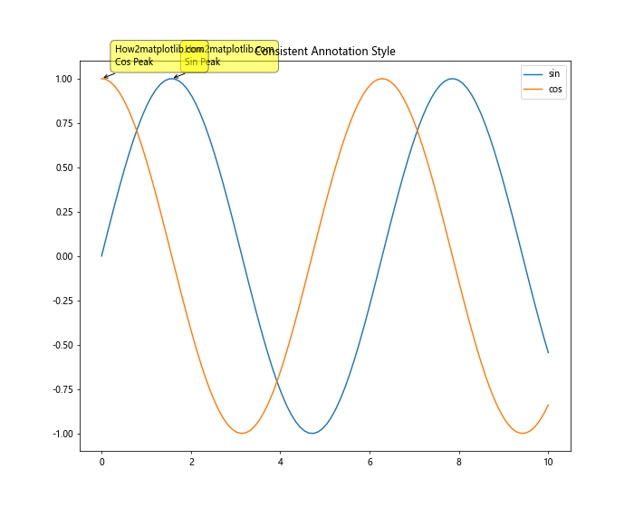 Matplotlib Annotate：轻松为图表添加注释和标记