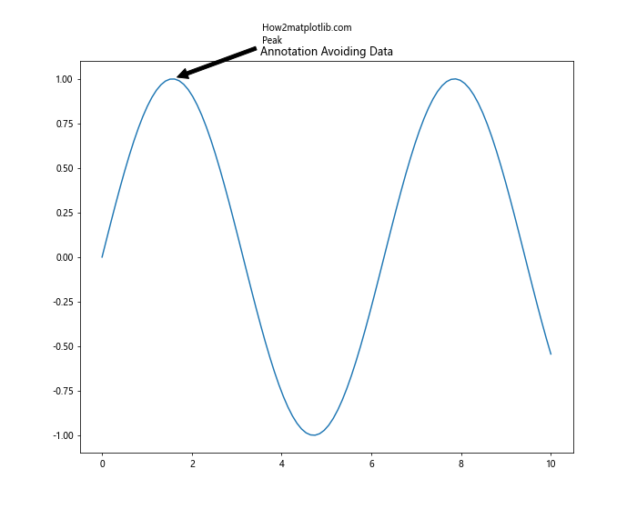 Matplotlib Annotate：轻松为图表添加注释和标记