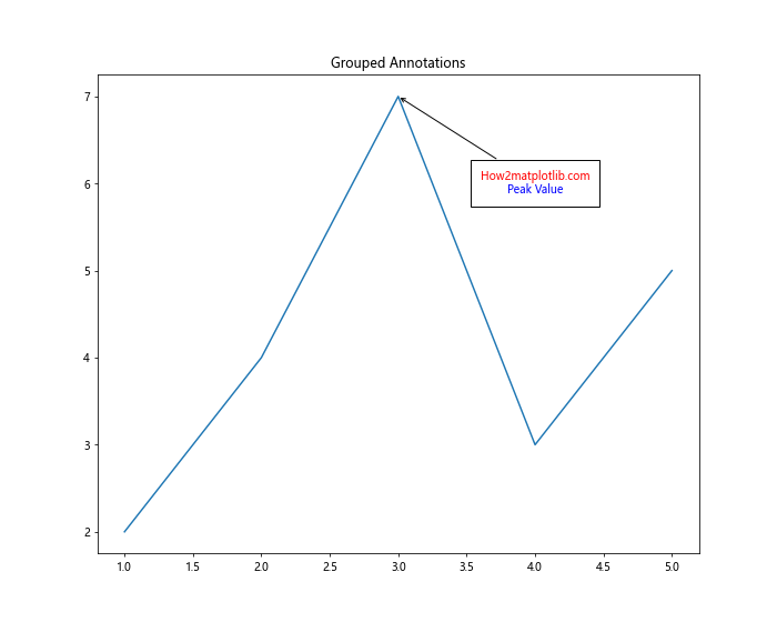 Matplotlib Annotate：轻松为图表添加注释和标记