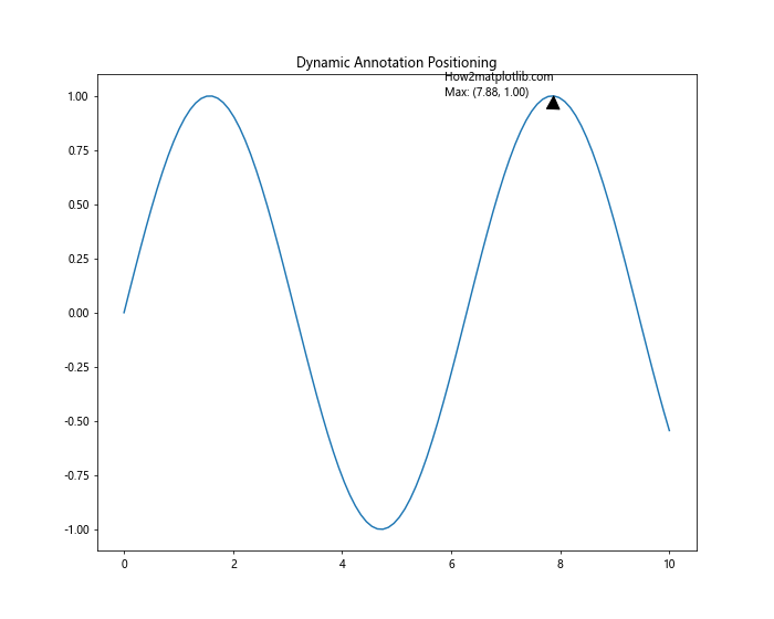 Matplotlib Annotate：轻松为图表添加注释和标记