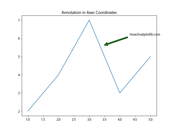 Matplotlib Annotate：轻松为图表添加注释和标记