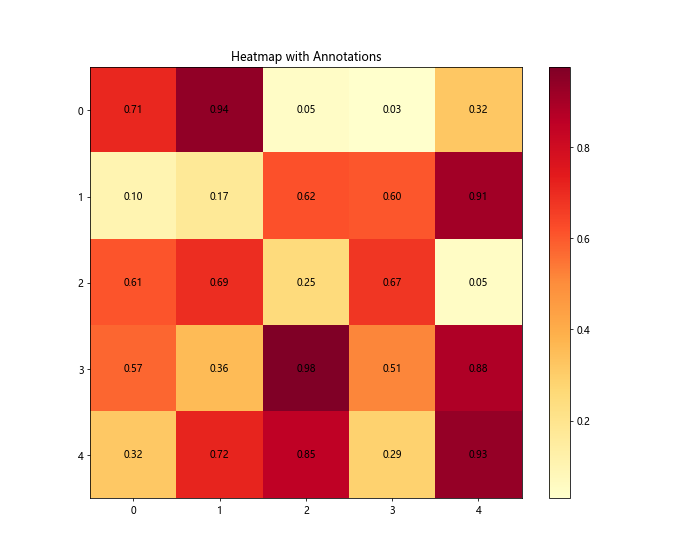 Matplotlib Annotate：轻松为图表添加注释和标记