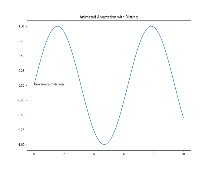 Matplotlib Annotate：轻松为图表添加注释和标记