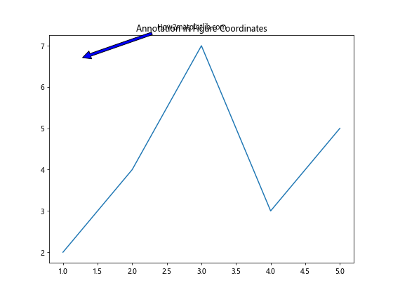 Matplotlib Annotate：轻松为图表添加注释和标记