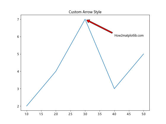 Matplotlib Annotate：轻松为图表添加注释和标记