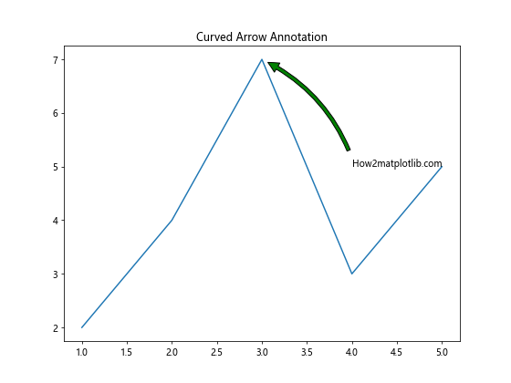 Matplotlib Annotate：轻松为图表添加注释和标记