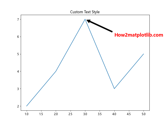 Matplotlib Annotate：轻松为图表添加注释和标记