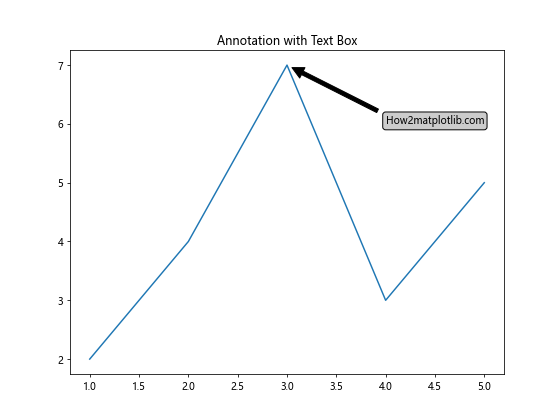 Matplotlib Annotate：轻松为图表添加注释和标记