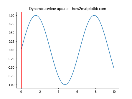 Matplotlib中使用axvline绘制彩色垂直线的全面指南