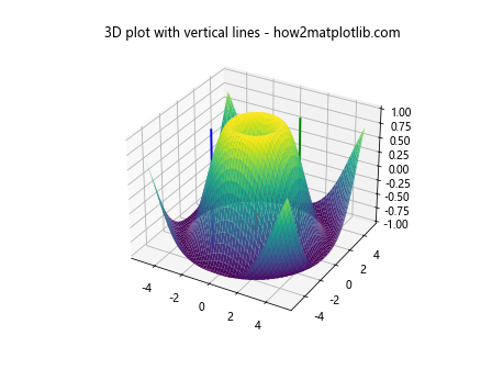 Matplotlib中使用axvline绘制彩色垂直线的全面指南