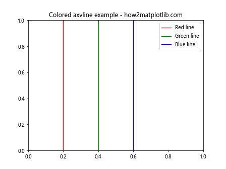 Matplotlib中使用axvline绘制彩色垂直线的全面指南