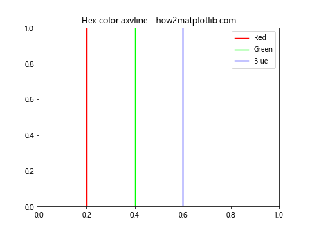 Matplotlib中使用axvline绘制彩色垂直线的全面指南