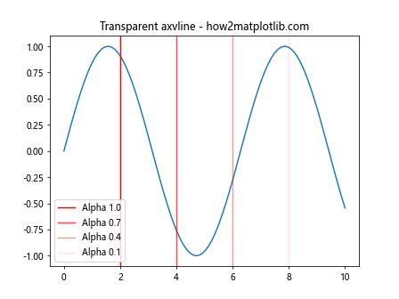 Matplotlib中使用axvline绘制彩色垂直线的全面指南