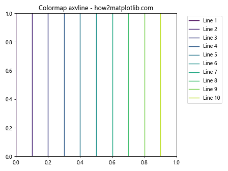 Matplotlib中使用axvline绘制彩色垂直线的全面指南