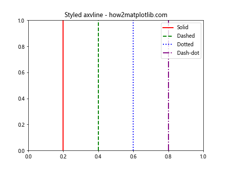 Matplotlib中使用axvline绘制彩色垂直线的全面指南