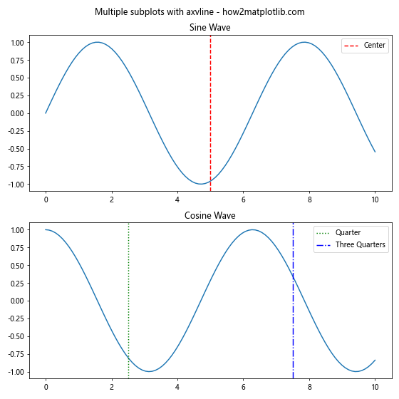 Matplotlib中使用axvline绘制彩色垂直线的全面指南