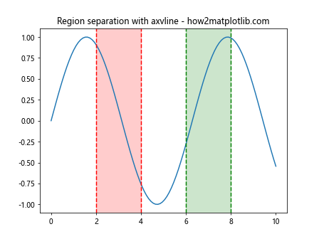 Matplotlib中使用axvline绘制彩色垂直线的全面指南