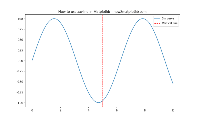 Matplotlib中使用axvline绘制日期时间垂直线的完整指南