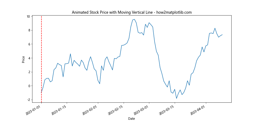 Matplotlib中使用axvline绘制日期时间垂直线的完整指南