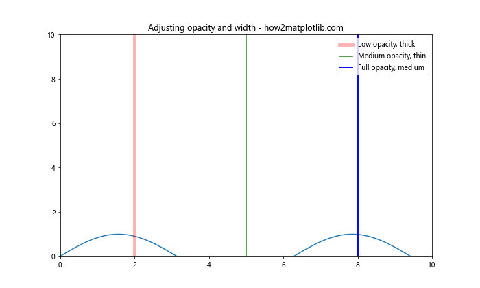 Matplotlib中使用axvline添加垂直线及标签的全面指南