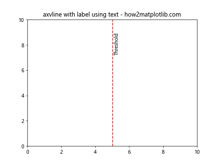 Matplotlib中使用axvline添加垂直线及标签的全面指南