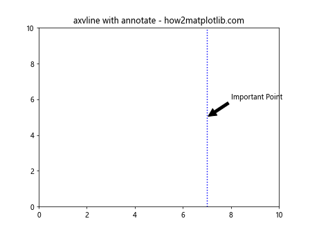 Matplotlib中使用axvline添加垂直线及标签的全面指南
