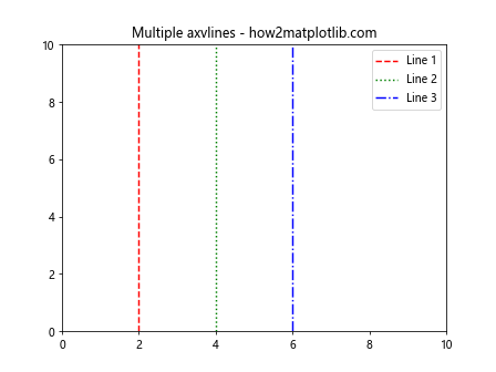 Matplotlib中使用axvline添加垂直线及标签的全面指南