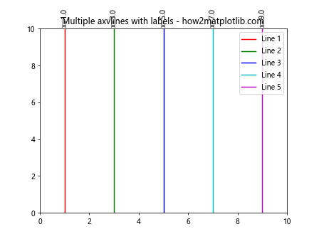 Matplotlib中使用axvline添加垂直线及标签的全面指南