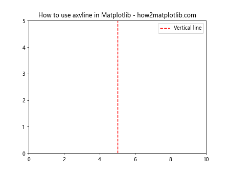 Matplotlib中使用axvline绘制多条垂直线的详细指南