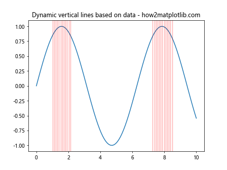 Matplotlib中使用axvline绘制多条垂直线的详细指南