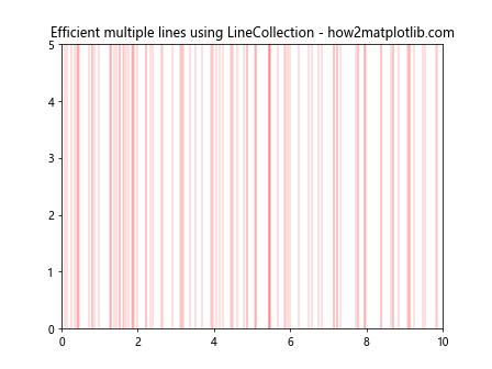 Matplotlib中使用axvline绘制多条垂直线的详细指南