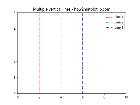 Matplotlib中使用axvline绘制多条垂直线的详细指南