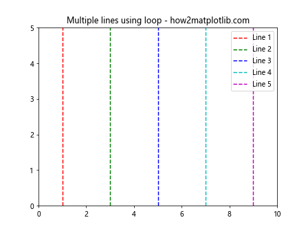 Matplotlib中使用axvline绘制多条垂直线的详细指南