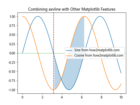 Matplotlib中axvline函数的全面应用指南