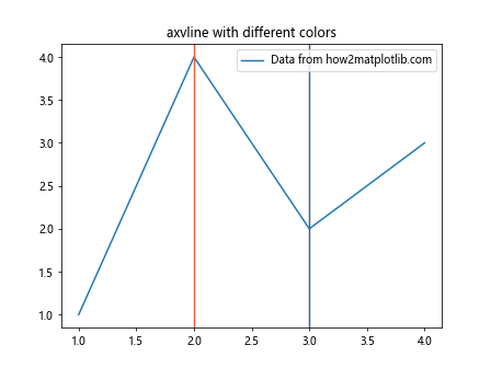 Matplotlib中axvline函数的全面应用指南