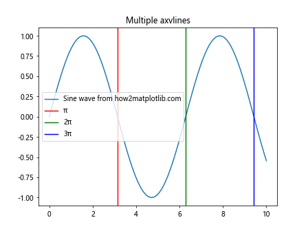 Matplotlib中axvline函数的全面应用指南