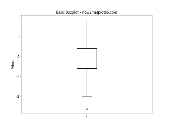 Matplotlib 分组箱线图：全面掌握数据可视化技巧