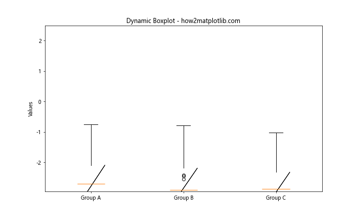 Matplotlib 分组箱线图：全面掌握数据可视化技巧