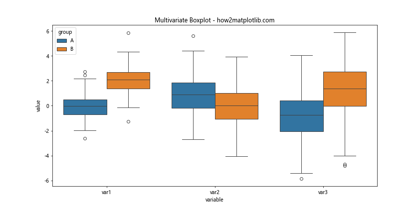 Matplotlib 分组箱线图：全面掌握数据可视化技巧