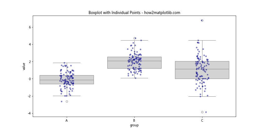 Matplotlib 分组箱线图：全面掌握数据可视化技巧