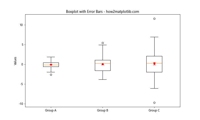 Matplotlib 分组箱线图：全面掌握数据可视化技巧